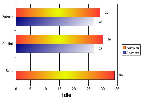 Idle
