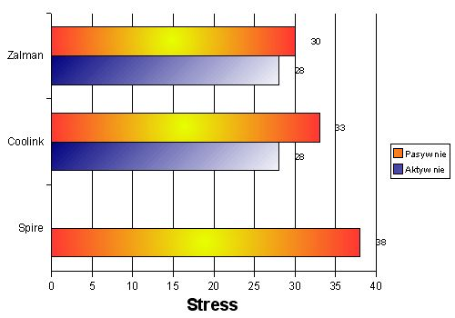 Stress
