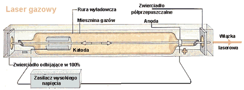 Laser gzowy