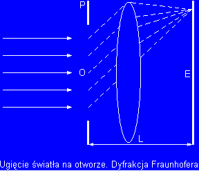 Ugięcie światła na otworze. Dyfrakcja Fraunhofera
