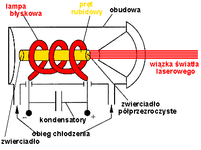 Schemat lasera rubinowego