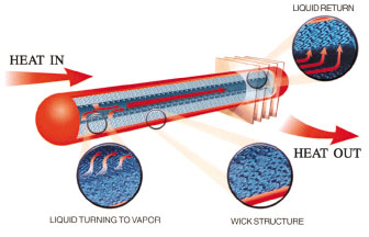 Schemat działania Heatpipe